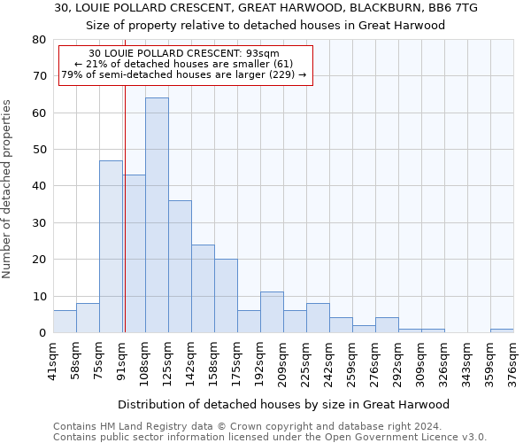 30, LOUIE POLLARD CRESCENT, GREAT HARWOOD, BLACKBURN, BB6 7TG: Size of property relative to detached houses in Great Harwood