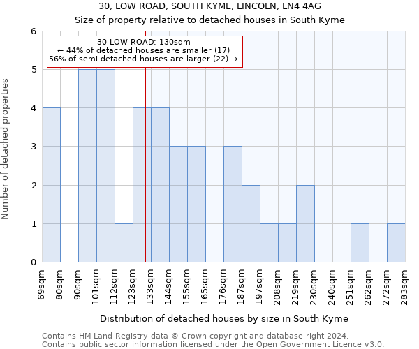 30, LOW ROAD, SOUTH KYME, LINCOLN, LN4 4AG: Size of property relative to detached houses in South Kyme