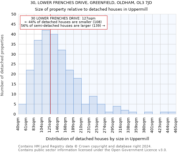 30, LOWER FRENCHES DRIVE, GREENFIELD, OLDHAM, OL3 7JD: Size of property relative to detached houses in Uppermill