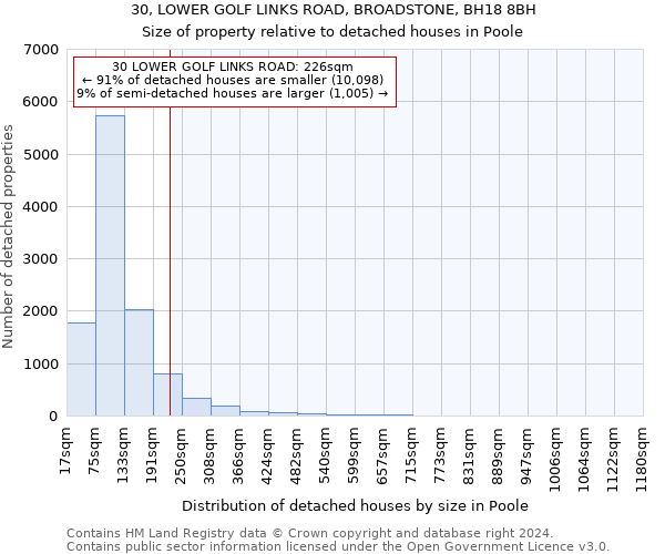 30, LOWER GOLF LINKS ROAD, BROADSTONE, BH18 8BH: Size of property relative to detached houses in Poole