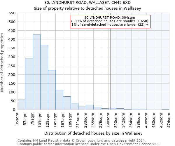 30, LYNDHURST ROAD, WALLASEY, CH45 6XD: Size of property relative to detached houses in Wallasey