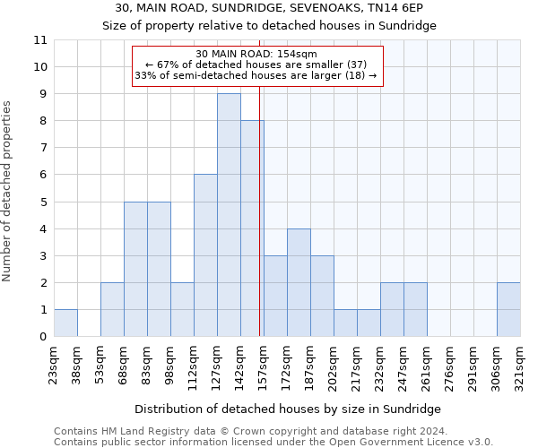 30, MAIN ROAD, SUNDRIDGE, SEVENOAKS, TN14 6EP: Size of property relative to detached houses in Sundridge