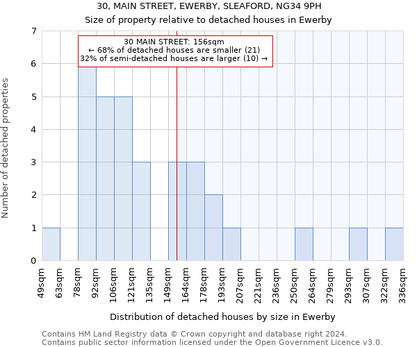 30, MAIN STREET, EWERBY, SLEAFORD, NG34 9PH: Size of property relative to detached houses in Ewerby