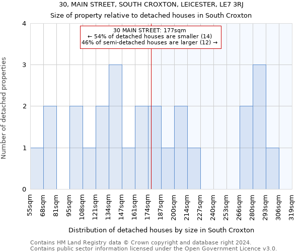 30, MAIN STREET, SOUTH CROXTON, LEICESTER, LE7 3RJ: Size of property relative to detached houses in South Croxton