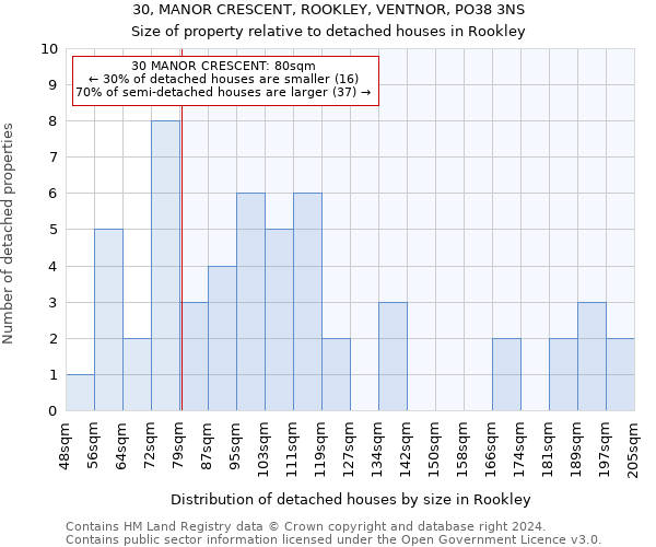 30, MANOR CRESCENT, ROOKLEY, VENTNOR, PO38 3NS: Size of property relative to detached houses in Rookley