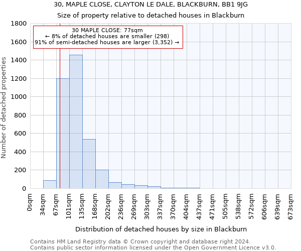 30, MAPLE CLOSE, CLAYTON LE DALE, BLACKBURN, BB1 9JG: Size of property relative to detached houses in Blackburn