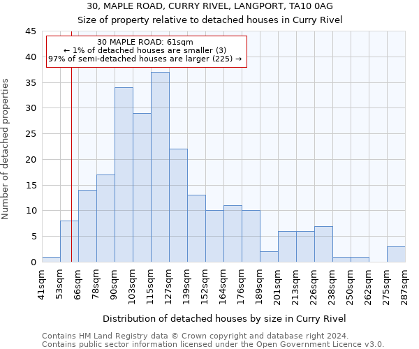 30, MAPLE ROAD, CURRY RIVEL, LANGPORT, TA10 0AG: Size of property relative to detached houses in Curry Rivel