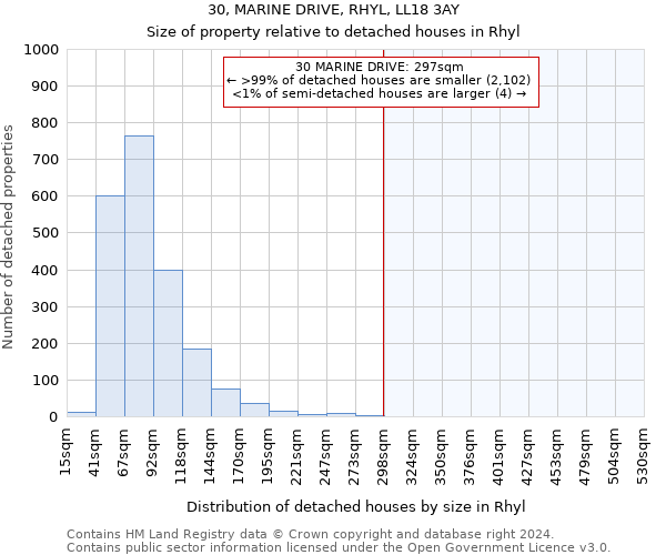 30, MARINE DRIVE, RHYL, LL18 3AY: Size of property relative to detached houses in Rhyl