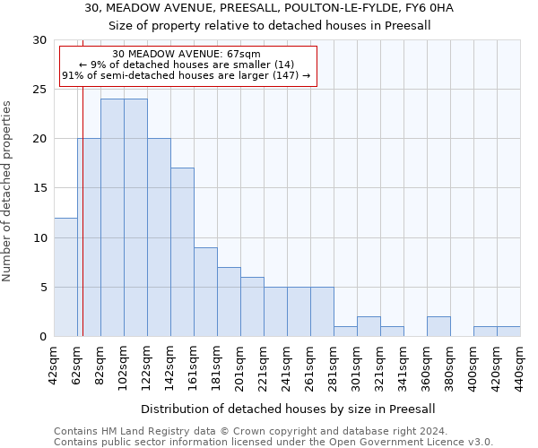 30, MEADOW AVENUE, PREESALL, POULTON-LE-FYLDE, FY6 0HA: Size of property relative to detached houses in Preesall