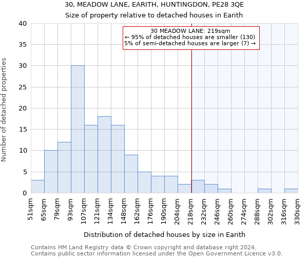 30, MEADOW LANE, EARITH, HUNTINGDON, PE28 3QE: Size of property relative to detached houses in Earith