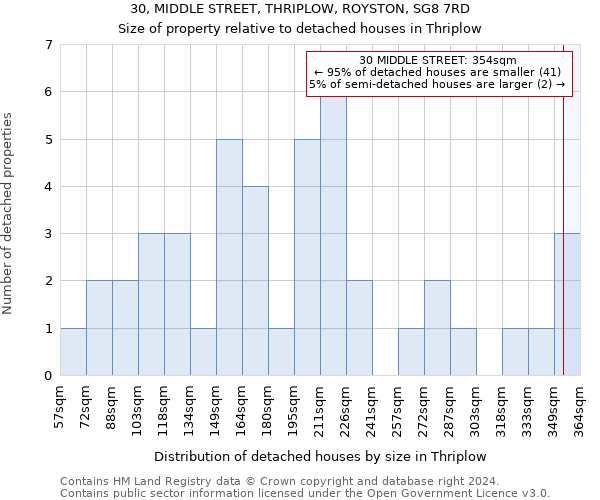 30, MIDDLE STREET, THRIPLOW, ROYSTON, SG8 7RD: Size of property relative to detached houses in Thriplow