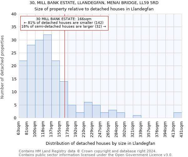 30, MILL BANK ESTATE, LLANDEGFAN, MENAI BRIDGE, LL59 5RD: Size of property relative to detached houses in Llandegfan