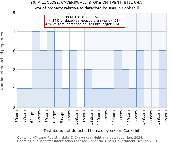 30, MILL CLOSE, CAVERSWALL, STOKE-ON-TRENT, ST11 9HA: Size of property relative to detached houses in Cookshill