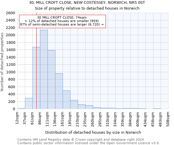 30, MILL CROFT CLOSE, NEW COSTESSEY, NORWICH, NR5 0ST: Size of property relative to detached houses in Norwich