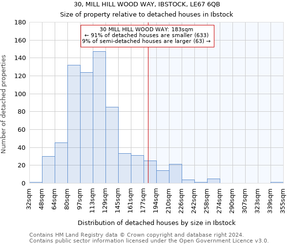 30, MILL HILL WOOD WAY, IBSTOCK, LE67 6QB: Size of property relative to detached houses in Ibstock