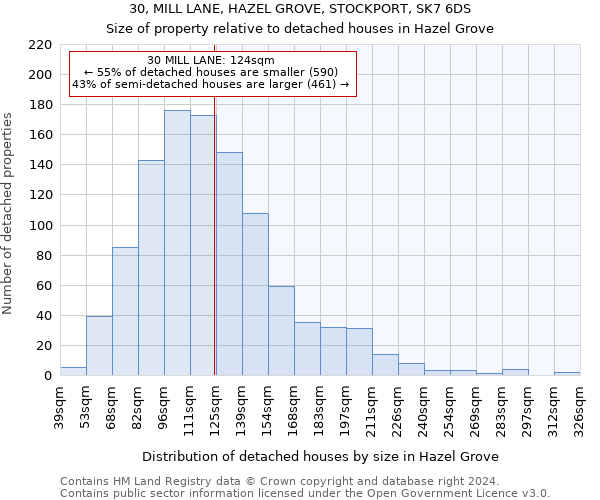 30, MILL LANE, HAZEL GROVE, STOCKPORT, SK7 6DS: Size of property relative to detached houses in Hazel Grove