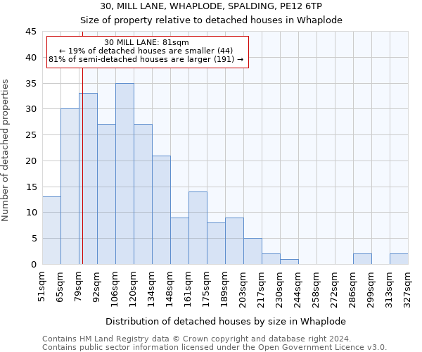 30, MILL LANE, WHAPLODE, SPALDING, PE12 6TP: Size of property relative to detached houses in Whaplode