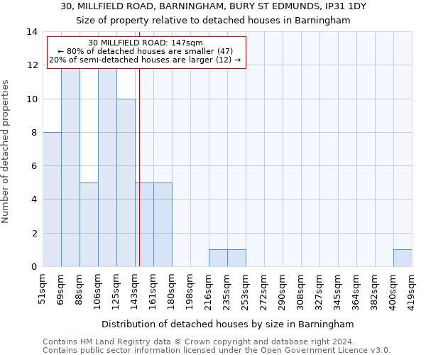 30, MILLFIELD ROAD, BARNINGHAM, BURY ST EDMUNDS, IP31 1DY: Size of property relative to detached houses in Barningham