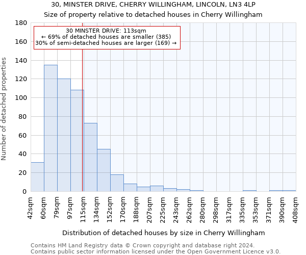 30, MINSTER DRIVE, CHERRY WILLINGHAM, LINCOLN, LN3 4LP: Size of property relative to detached houses in Cherry Willingham