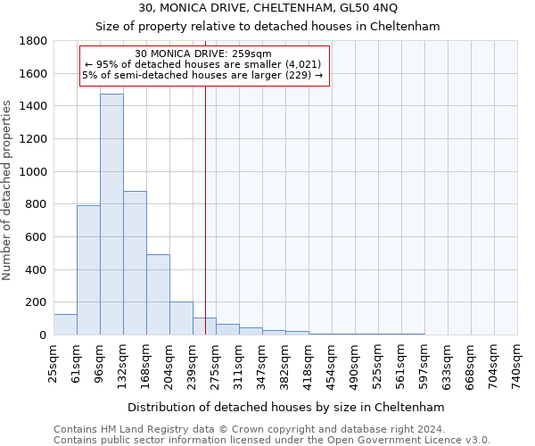 30, MONICA DRIVE, CHELTENHAM, GL50 4NQ: Size of property relative to detached houses in Cheltenham