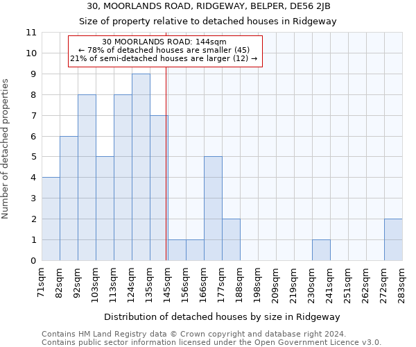 30, MOORLANDS ROAD, RIDGEWAY, BELPER, DE56 2JB: Size of property relative to detached houses in Ridgeway