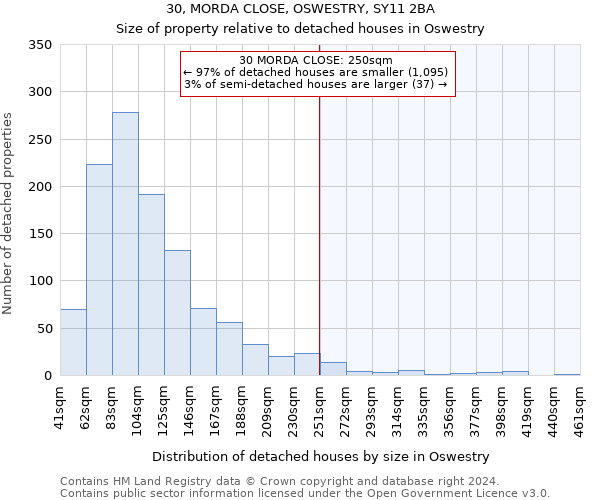 30, MORDA CLOSE, OSWESTRY, SY11 2BA: Size of property relative to detached houses in Oswestry