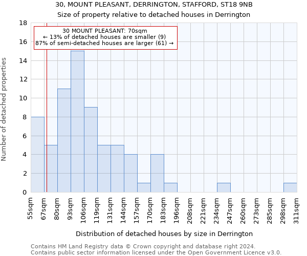 30, MOUNT PLEASANT, DERRINGTON, STAFFORD, ST18 9NB: Size of property relative to detached houses in Derrington