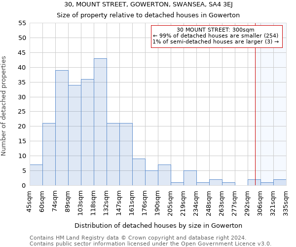 30, MOUNT STREET, GOWERTON, SWANSEA, SA4 3EJ: Size of property relative to detached houses in Gowerton