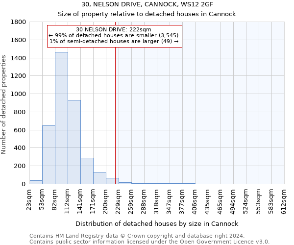 30, NELSON DRIVE, CANNOCK, WS12 2GF: Size of property relative to detached houses in Cannock