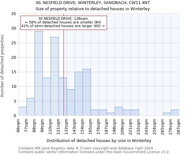 30, NESFIELD DRIVE, WINTERLEY, SANDBACH, CW11 4NT: Size of property relative to detached houses in Winterley