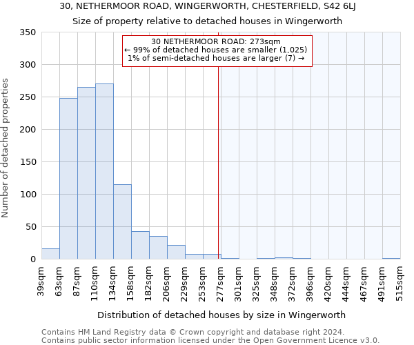 30, NETHERMOOR ROAD, WINGERWORTH, CHESTERFIELD, S42 6LJ: Size of property relative to detached houses in Wingerworth