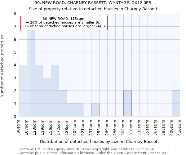 30, NEW ROAD, CHARNEY BASSETT, WANTAGE, OX12 0ER: Size of property relative to detached houses in Charney Bassett