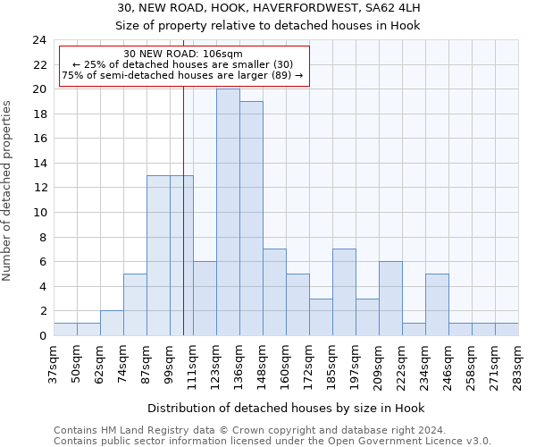 30, NEW ROAD, HOOK, HAVERFORDWEST, SA62 4LH: Size of property relative to detached houses in Hook