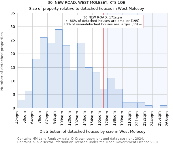 30, NEW ROAD, WEST MOLESEY, KT8 1QB: Size of property relative to detached houses in West Molesey