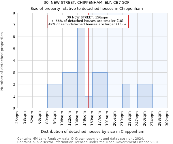 30, NEW STREET, CHIPPENHAM, ELY, CB7 5QF: Size of property relative to detached houses in Chippenham