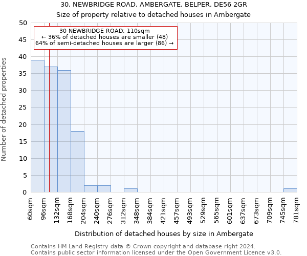 30, NEWBRIDGE ROAD, AMBERGATE, BELPER, DE56 2GR: Size of property relative to detached houses in Ambergate