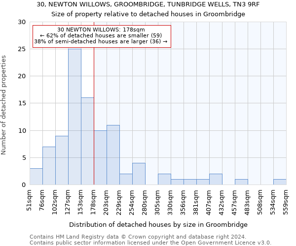 30, NEWTON WILLOWS, GROOMBRIDGE, TUNBRIDGE WELLS, TN3 9RF: Size of property relative to detached houses in Groombridge