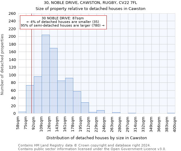 30, NOBLE DRIVE, CAWSTON, RUGBY, CV22 7FL: Size of property relative to detached houses in Cawston