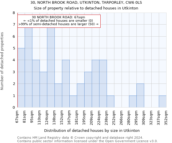 30, NORTH BROOK ROAD, UTKINTON, TARPORLEY, CW6 0LS: Size of property relative to detached houses in Utkinton