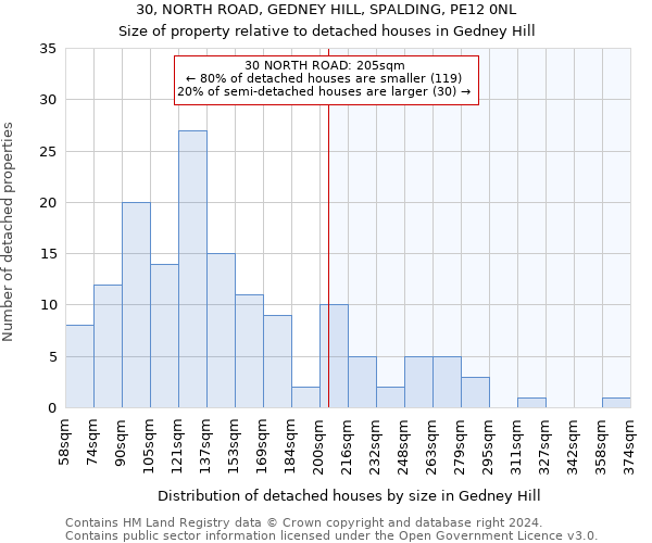 30, NORTH ROAD, GEDNEY HILL, SPALDING, PE12 0NL: Size of property relative to detached houses in Gedney Hill