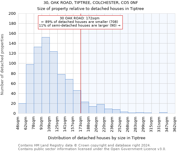 30, OAK ROAD, TIPTREE, COLCHESTER, CO5 0NF: Size of property relative to detached houses in Tiptree