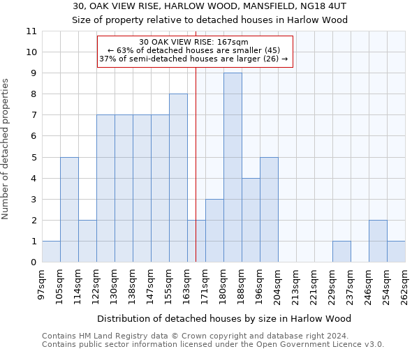 30, OAK VIEW RISE, HARLOW WOOD, MANSFIELD, NG18 4UT: Size of property relative to detached houses in Harlow Wood