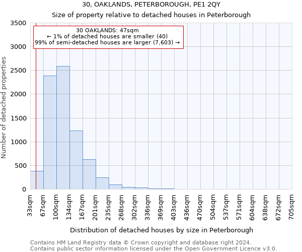 30, OAKLANDS, PETERBOROUGH, PE1 2QY: Size of property relative to detached houses in Peterborough