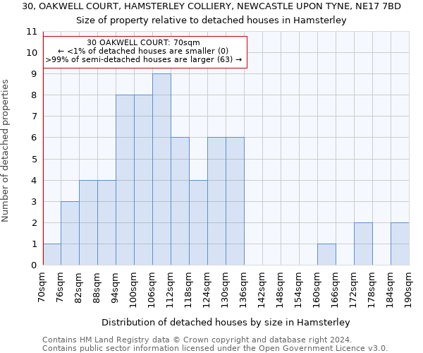 30, OAKWELL COURT, HAMSTERLEY COLLIERY, NEWCASTLE UPON TYNE, NE17 7BD: Size of property relative to detached houses in Hamsterley