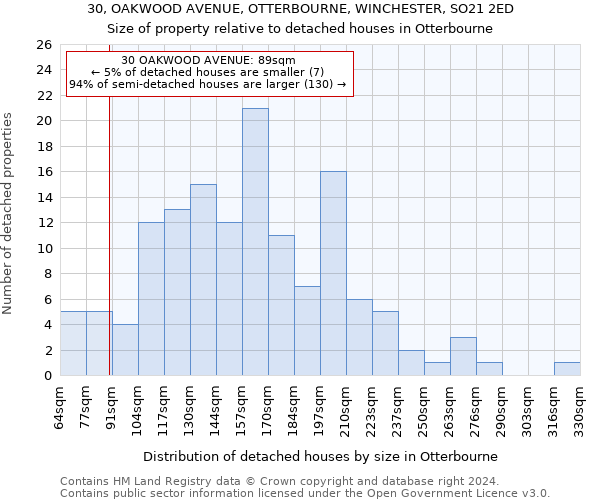 30, OAKWOOD AVENUE, OTTERBOURNE, WINCHESTER, SO21 2ED: Size of property relative to detached houses in Otterbourne