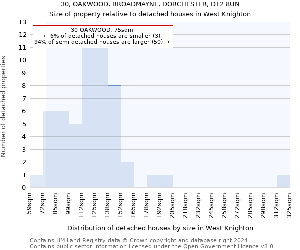 30, OAKWOOD, BROADMAYNE, DORCHESTER, DT2 8UN: Size of property relative to detached houses in West Knighton