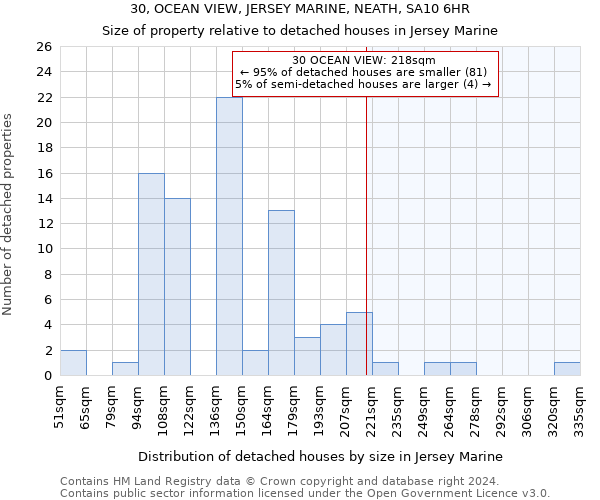 30, OCEAN VIEW, JERSEY MARINE, NEATH, SA10 6HR: Size of property relative to detached houses in Jersey Marine