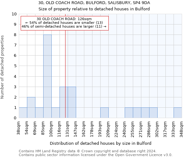 30, OLD COACH ROAD, BULFORD, SALISBURY, SP4 9DA: Size of property relative to detached houses in Bulford