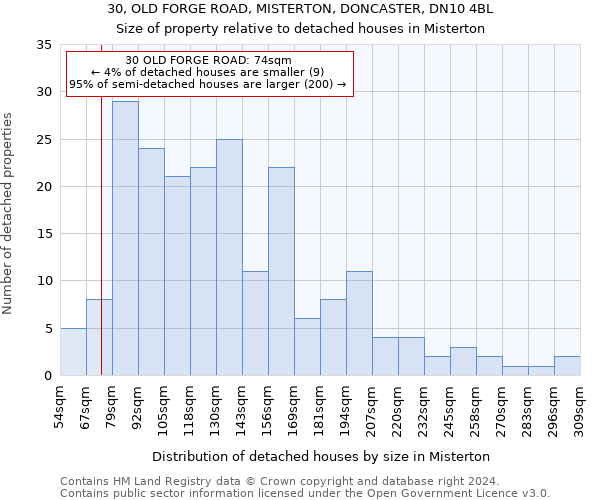 30, OLD FORGE ROAD, MISTERTON, DONCASTER, DN10 4BL: Size of property relative to detached houses in Misterton