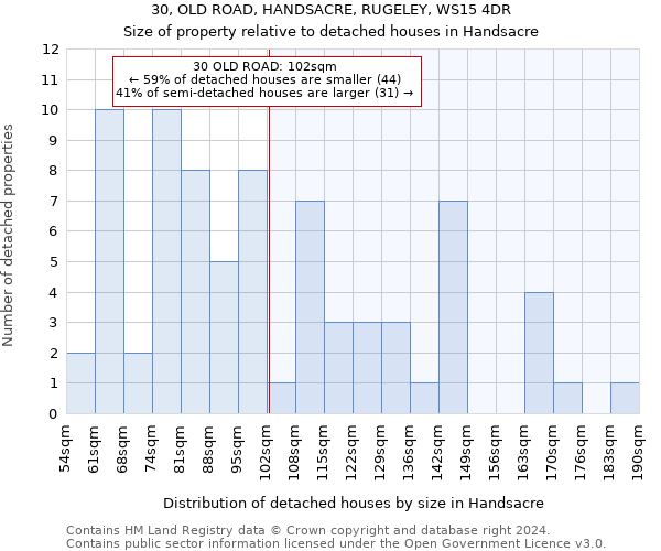 30, OLD ROAD, HANDSACRE, RUGELEY, WS15 4DR: Size of property relative to detached houses in Handsacre